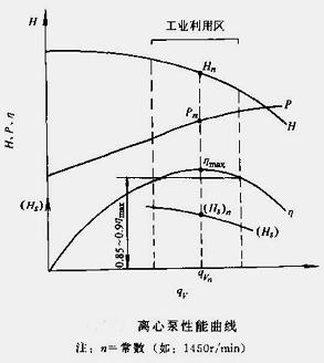 离心泵性能曲线
