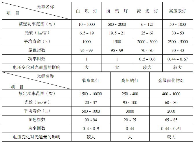电光源的合理选用